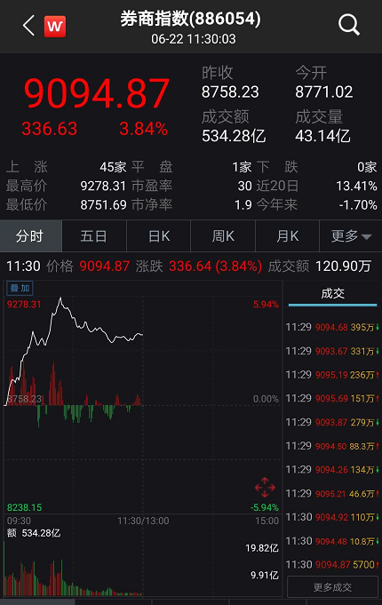 發生了什麼？3000點關口