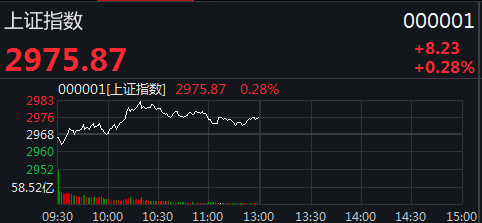 發生了什麼？3000點關口