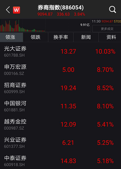 發生了什麼？3000點關口