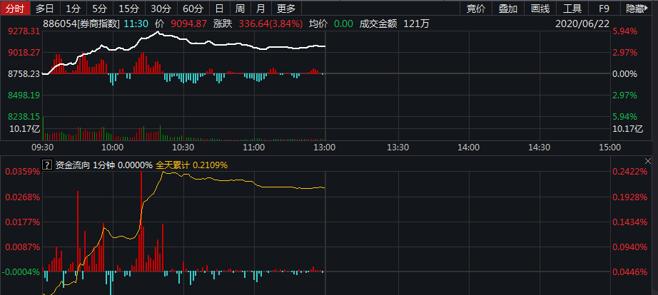 發生了什麼？3000點關口