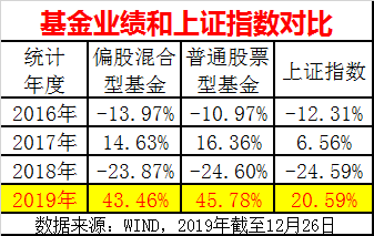 沪指涨20 基金却大赚45 超越太多 买基金真的 碾压 炒股了 证券时报网