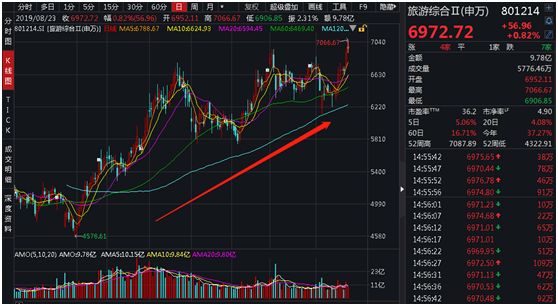 国务院大消息 3000亿板块迎来机会 旅游牛股开启史诗级行情 证券时报网