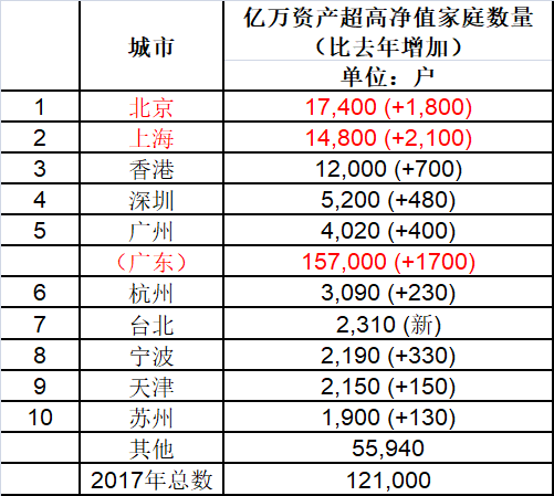 2%,其中擁有億萬可投資資產的超高淨值家庭數量有7,100戶; 浙江並列第