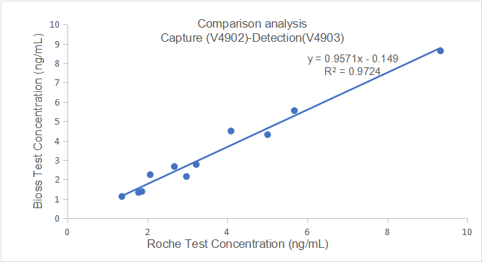重點推薦 | 高靈敏度激素相關AMH配對抗體！