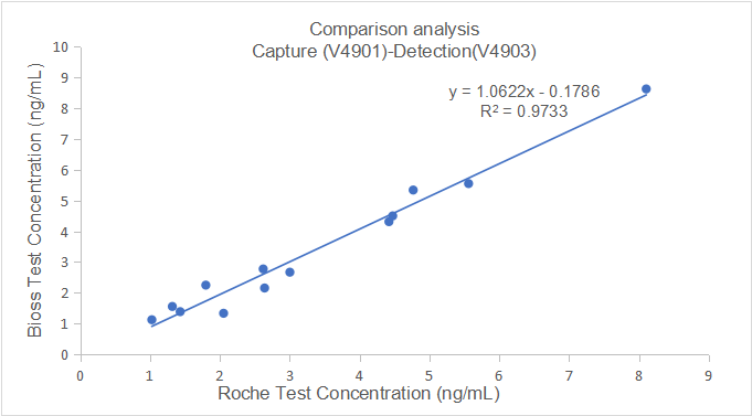 重點推薦 | 高靈敏度激素相關AMH配對抗體！