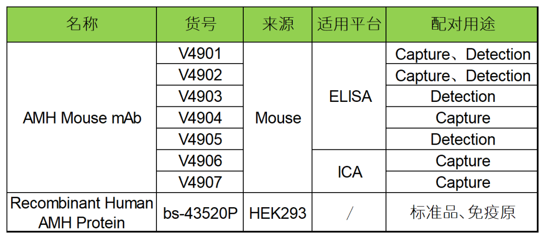 重點推薦 | 高靈敏度激素相關AMH配對抗體！