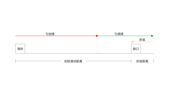 模拟滑动