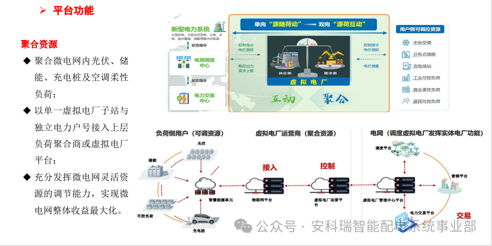 688 号文 + 650 号文双政策落地！安科瑞绿电直连全方案，一键满足合规要求