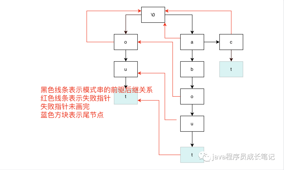 AC自动机：Tire树+KMP