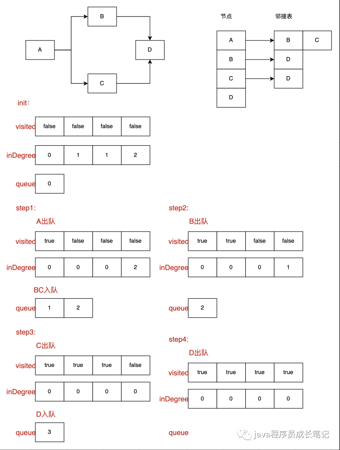 图解拓扑排序+代码实现