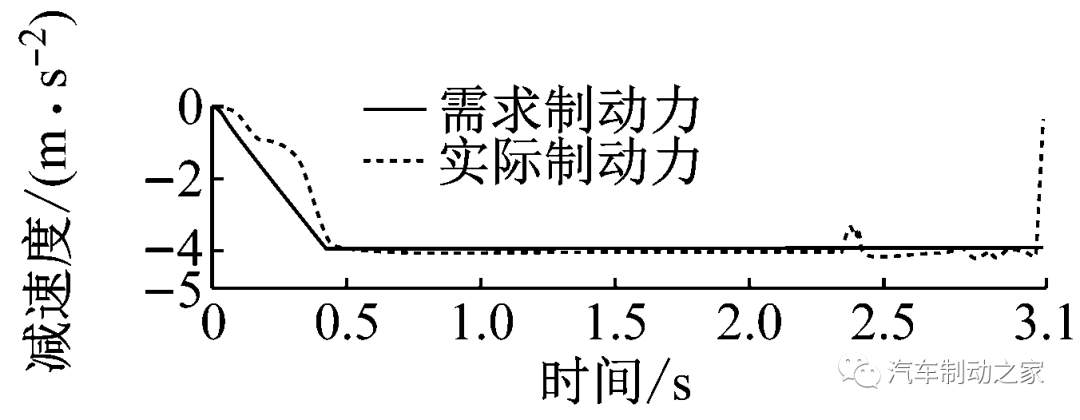 集成式电子液压制动系统的复合制动协调控制的图22