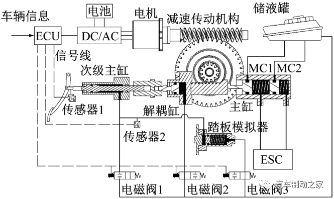 集成式电子液压制动系统的复合制动协调控制的图2