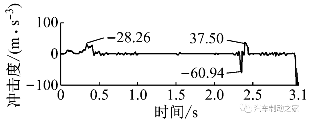集成式电子液压制动系统的复合制动协调控制的图23