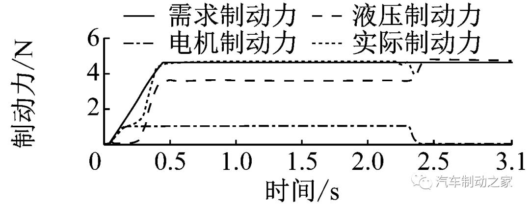 集成式电子液压制动系统的复合制动协调控制的图21