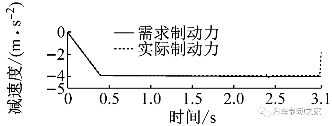 集成式电子液压制动系统的复合制动协调控制的图16