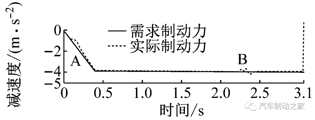 集成式电子液压制动系统的复合制动协调控制的图12