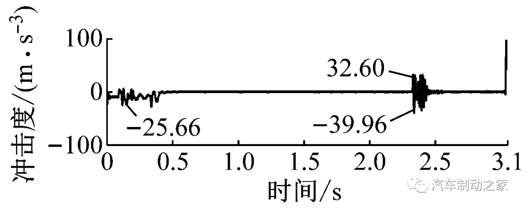 集成式电子液压制动系统的复合制动协调控制的图17