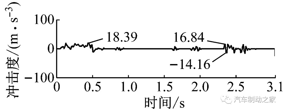 集成式电子液压制动系统的复合制动协调控制的图27
