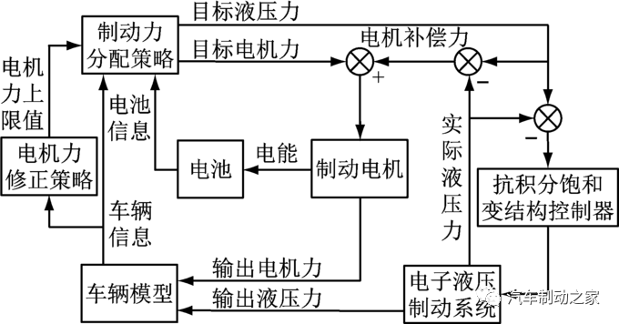 集成式电子液压制动系统的复合制动协调控制的图6