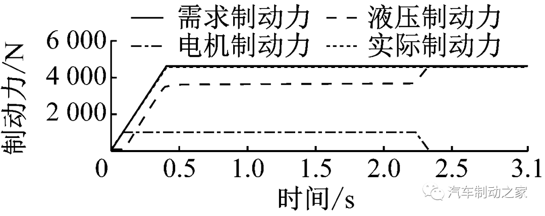 集成式电子液压制动系统的复合制动协调控制的图15
