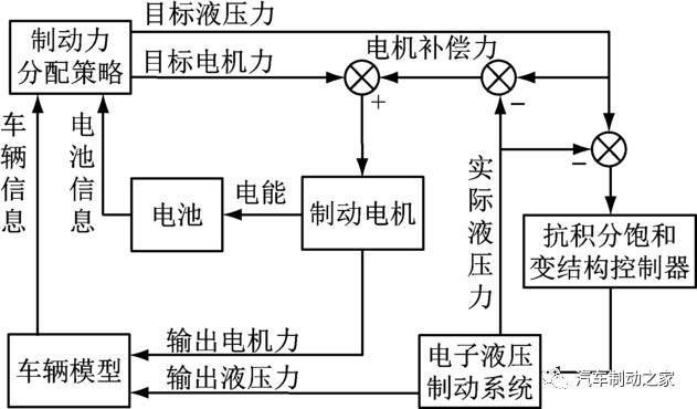 集成式电子液压制动系统的复合制动协调控制的图5
