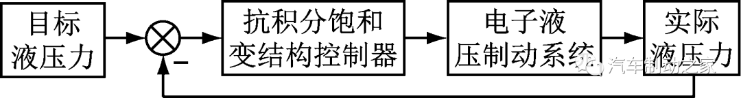 集成式电子液压制动系统的复合制动协调控制的图3