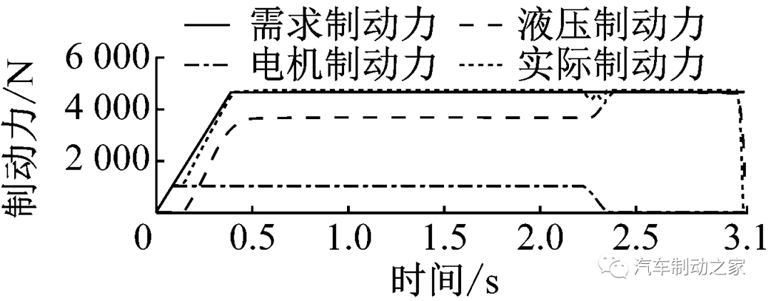 集成式电子液压制动系统的复合制动协调控制的图11