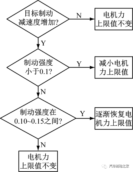 集成式电子液压制动系统的复合制动协调控制的图7