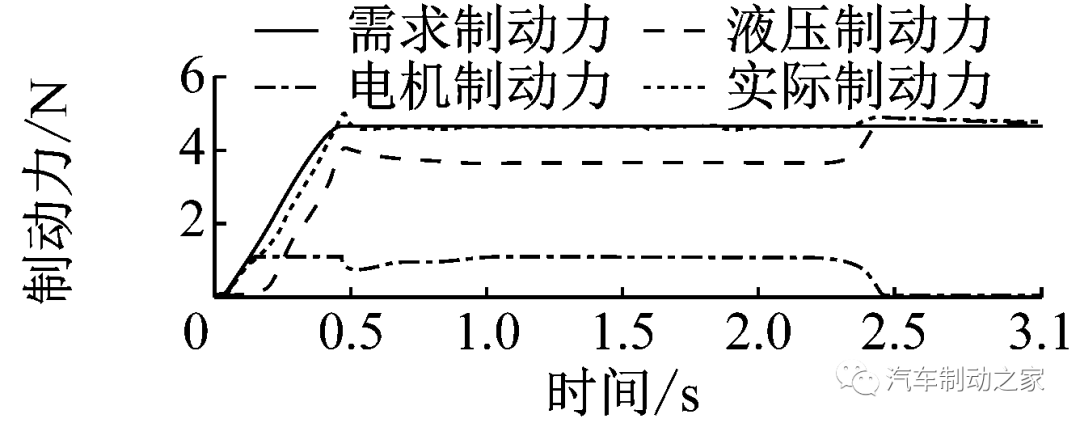 集成式电子液压制动系统的复合制动协调控制的图25