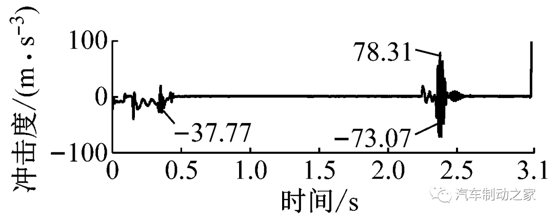 集成式电子液压制动系统的复合制动协调控制的图13