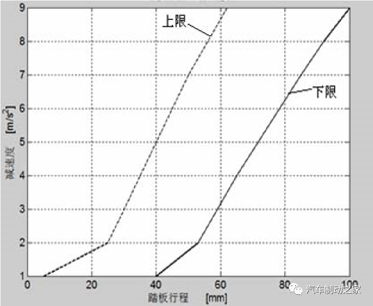 汽車制動系統踏板感優化分析的圖2