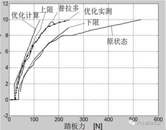 汽車制動系統踏板感優化分析的圖11