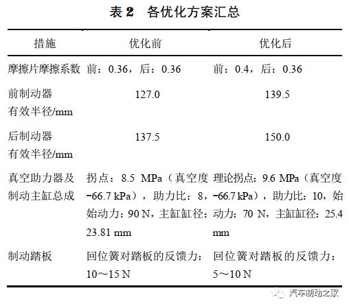 汽車制動系統踏板感優化分析的圖8