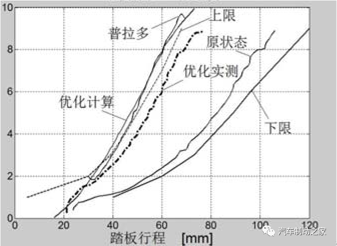 汽車制動系統踏板感優化分析的圖12