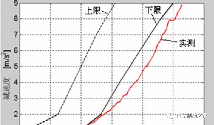 汽車制動系統踏板感優化分析的圖6