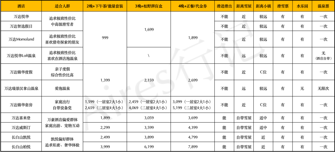 长白山万达滑雪套餐早鸟预售 全年底价2晚999起 雪季2026-11至2027-3