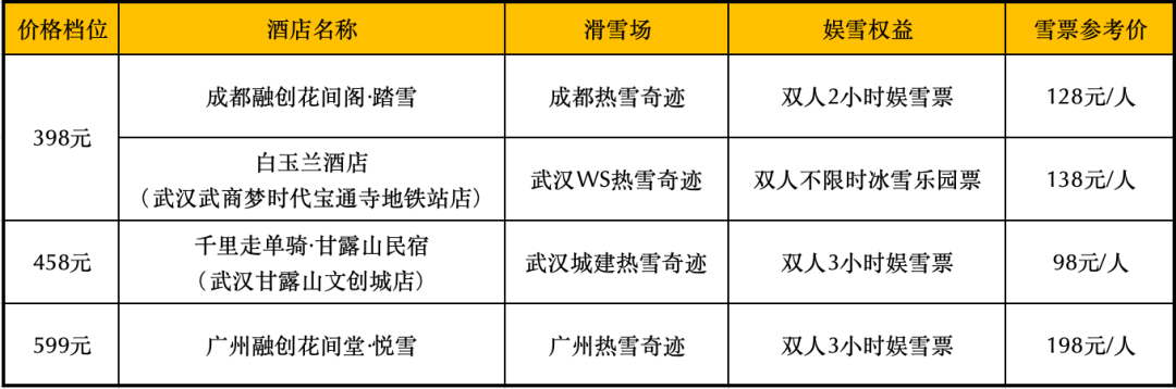 双11热雪奇迹全国11城住滑套餐398元起 含酒店与雪票至3月31日