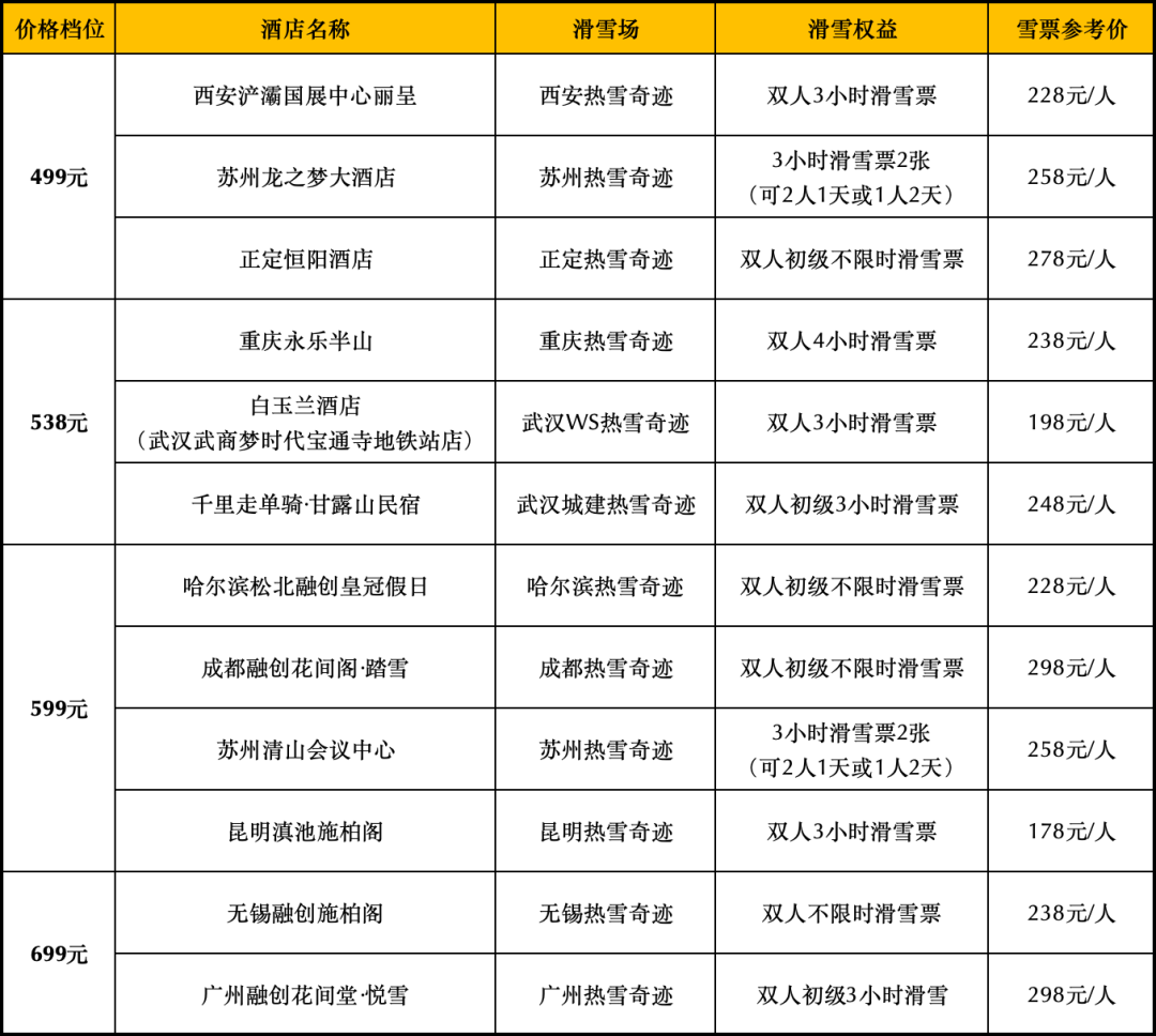 双11热雪奇迹全国11城住滑套餐398元起 含酒店与雪票至3月31日