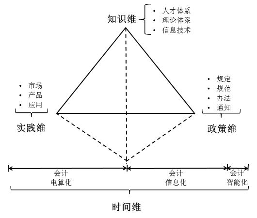 化40年发展历程划分为会计电算化,会计信息化和会计智能化三个阶段