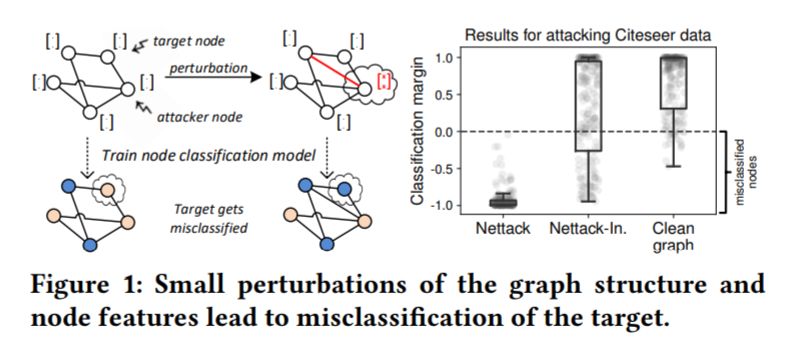 KDD 2018最佳論文解讀 | 圖神經網路對抗攻擊