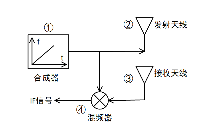 从原理到应用教你了解毫米波雷达的图4