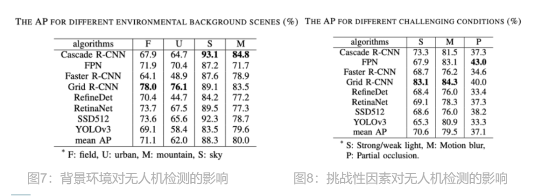 深度學習算法檢測無人機靠譜嗎？的圖5