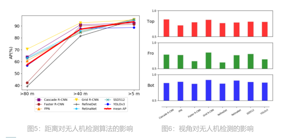 深度學習算法檢測無人機靠譜嗎？的圖4