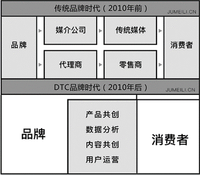DTC品牌