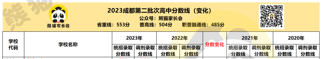 2023年成都七中实验学校录取分数线_成都实验中学多少分_成都实验高中录取分数线