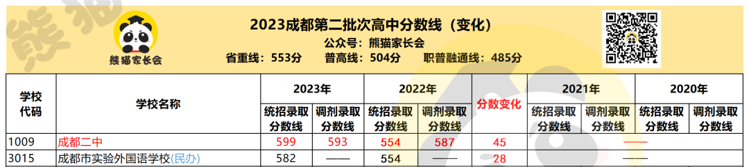 2023年成都七中实验学校录取分数线_成都实验高中录取分数线_成都实验中学多少分