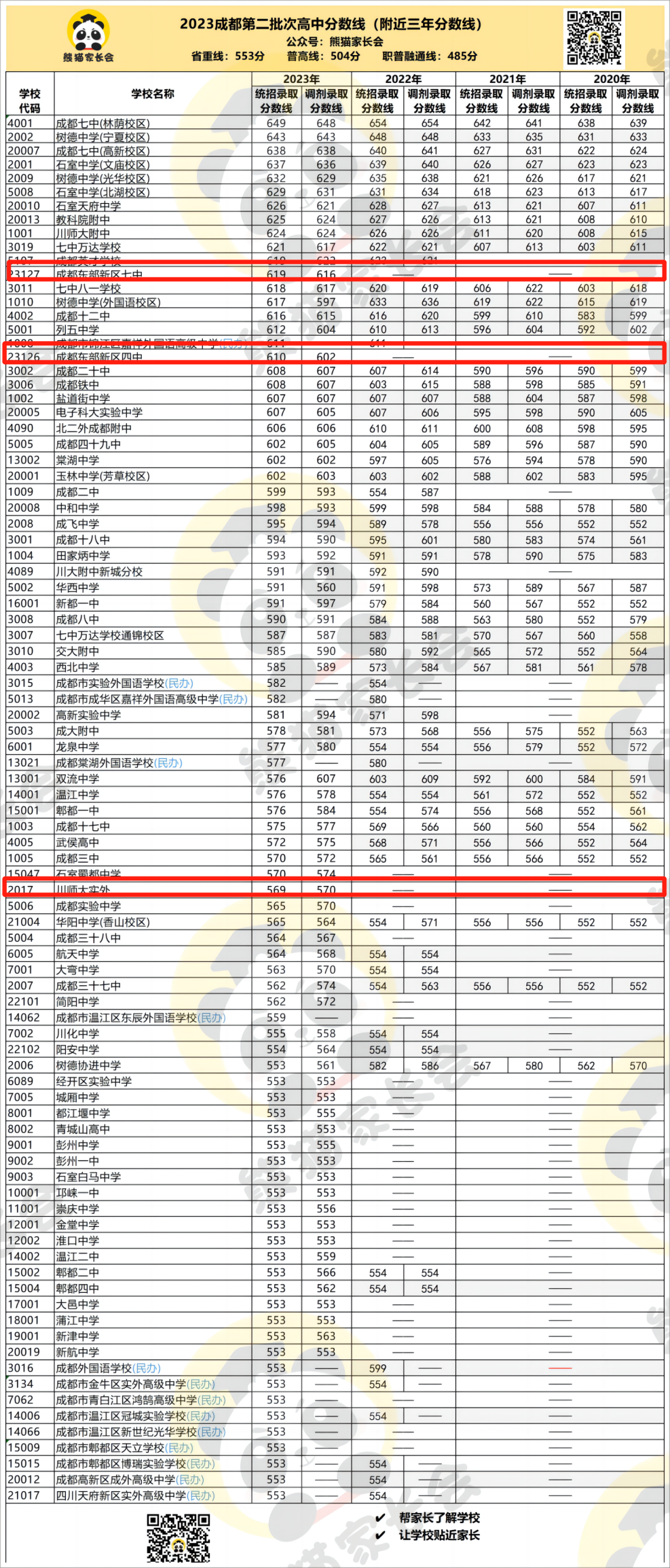 2023年成都七中实验学校录取分数线_成都实验中学多少分_成都实验高中录取分数线