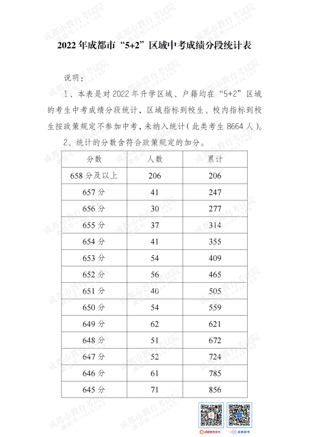 2023年成都七中实验学校录取分数线_成都实验高中录取分数线_成都实验中学多少分