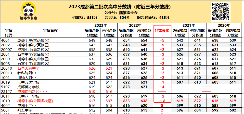 成都实验中学多少分_成都实验高中录取分数线_2023年成都七中实验学校录取分数线