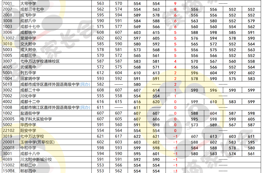 2023年成都七中实验学校录取分数线_成都实验高中录取分数线_成都实验中学多少分